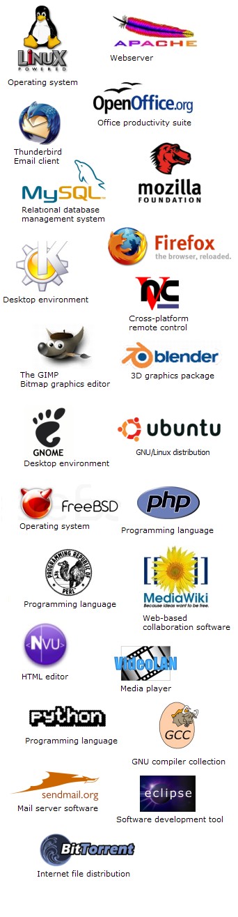 Some open source software projects